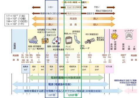 UHF 帯RF タグ運用ガイドライン 第1版） 